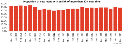 Proportion of new loans