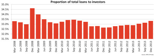 Proportion of total loans