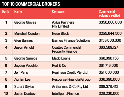 Top 10 Commercial Brokers Table, Commercial Business Writers 2016